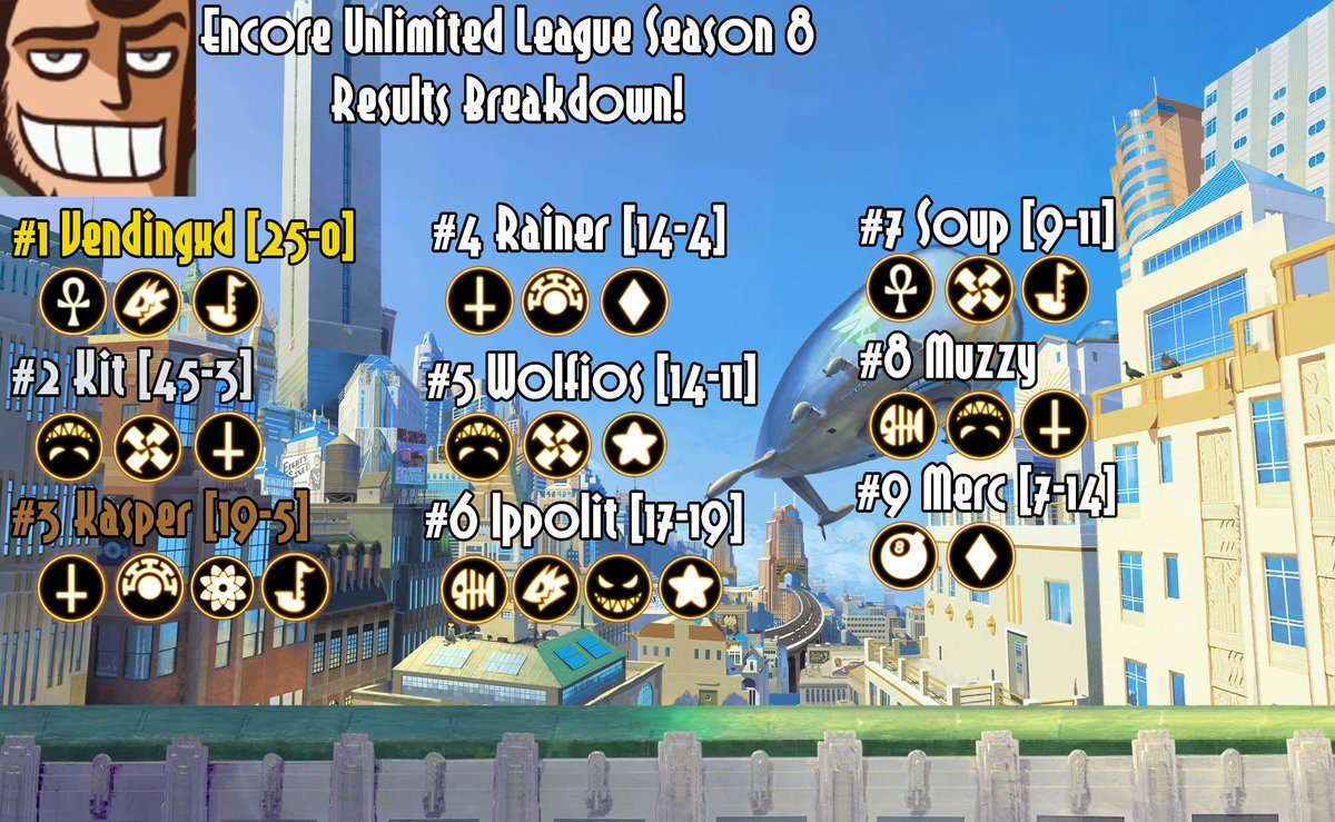 SkullgirlsEU's tweet photo. The spring season for the Encore Unlimited League is officially wrapped up! 🤩Here are the results for this season. Join us later tonight at 8pm cet on https://t.co/SR3gsqZkER for the encore unlimited finals! May the best player win 💪🔥 https://t.co/3QRxEInaez