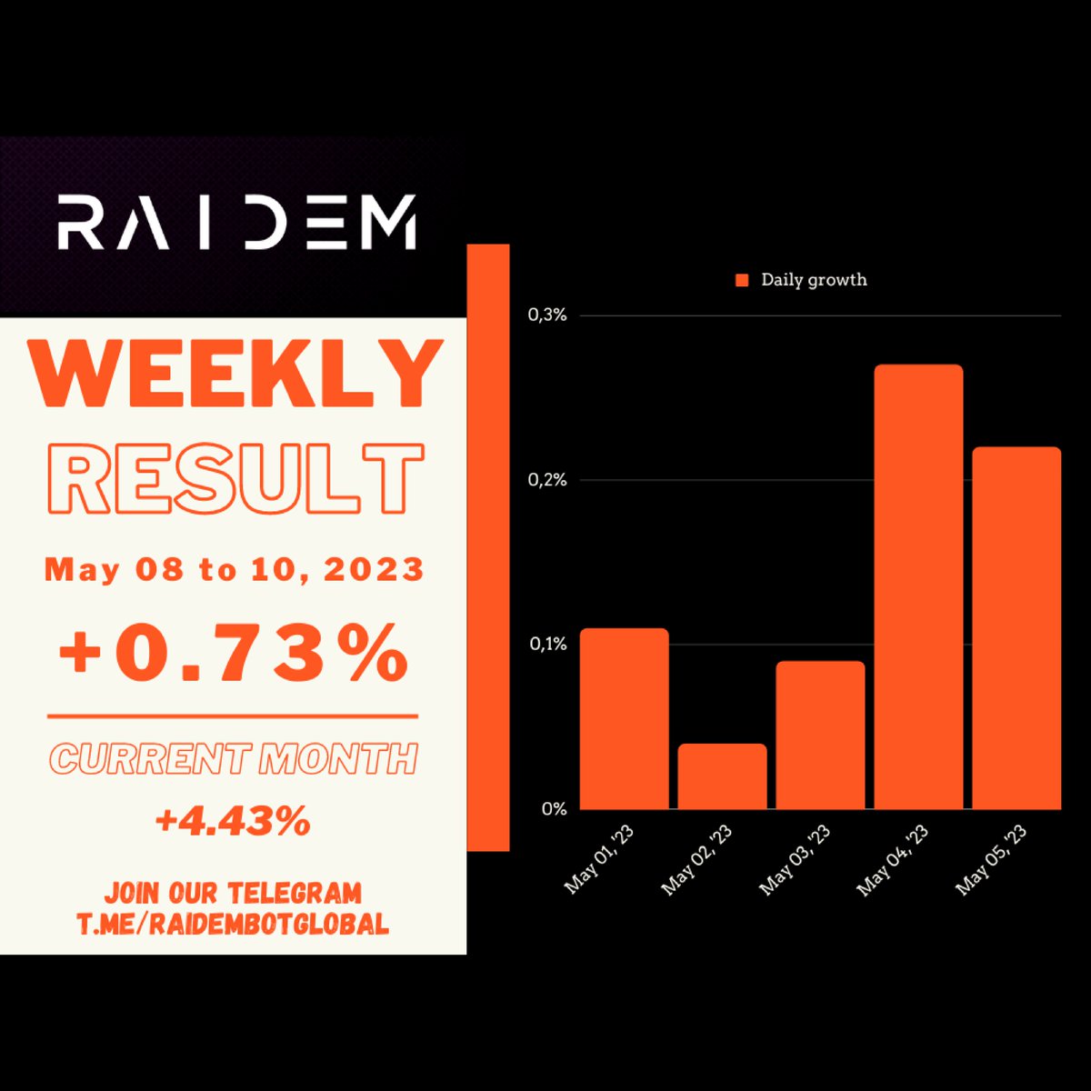 Growth of +0.73% this week! 💰💵
Join our Telegram and become financially independent: t.me/RaidemBotGlobal
Check your result: bit.ly/3GOrhk6

#passiveincome #money #Investing #trading #forex #investment #financialfreedom #business #earnmoney #millionaire