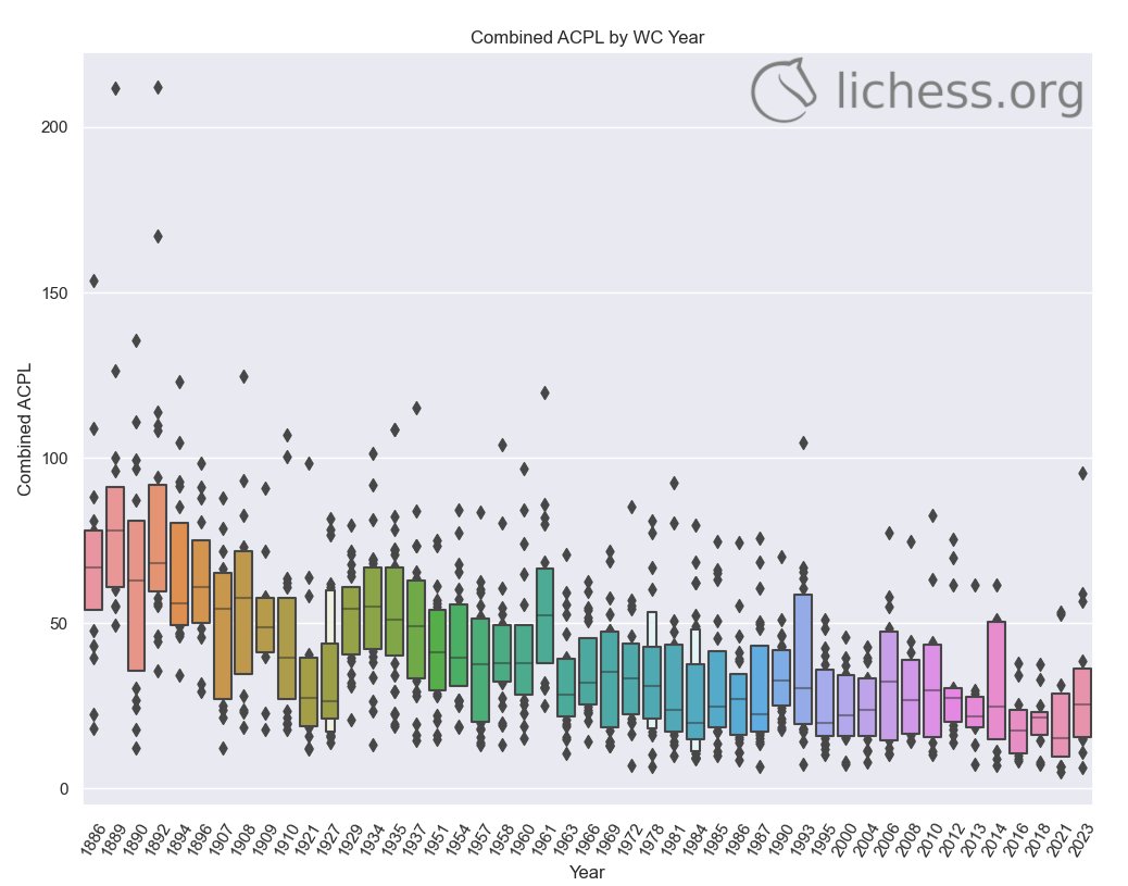 Lichess On Twitter Here s The Updated Centipawn Loss Analysis In lichess-on-twitter-here-s-the-updated-centipawn-loss-analysis-in