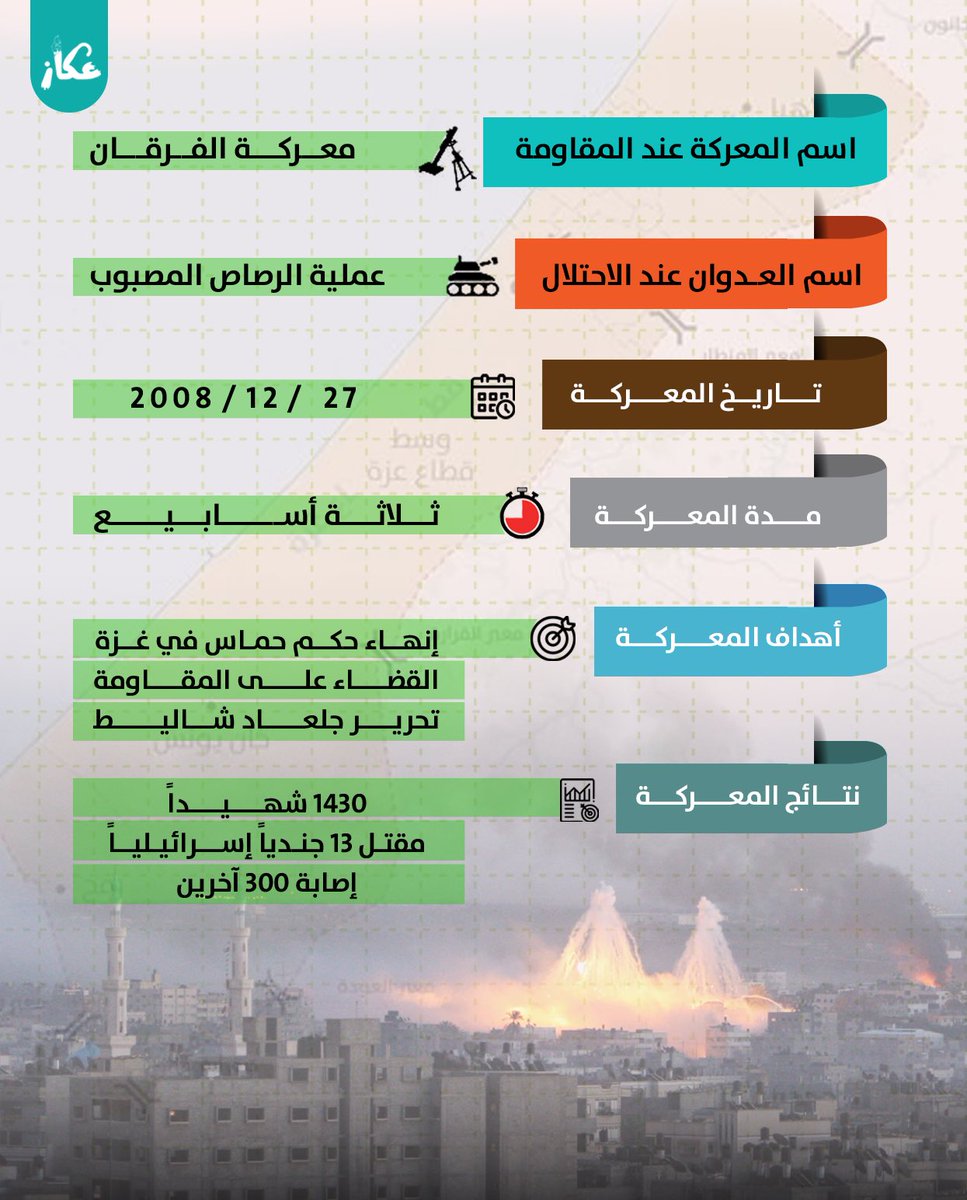 okazz2023's tweet photo. منذ خمسة أيام، يعيش قطاع غزة عدواناً مستمراً لم يكن الأول منذ انسحاب الاحتلال منه عام ٢٠٠٥

إذ تفاوتت أهداف كل عدوان واتفقت جميعها على إنهاء المقاومة 
في القطاع، وتحرير الجنود الإسرائيلين الأسرى لدى المقاومة، لكنها فشلت.
#عكاز #غزه_تقاوم https://t.co/huvdCDjlcp