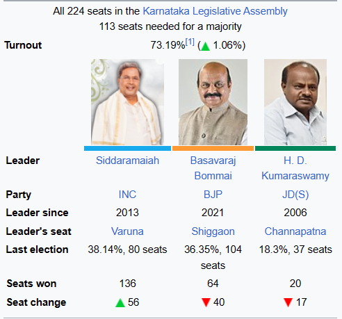 shailesh_RHUL's tweet image. #KarnatakaElectionResults2023 reminds me of d lecture I gave to my #ConstitutionalLaw students @BirkbeckLaw on electoral systems &amp;amp; #FirstPastThePost n their reaction. 
In 2018: INC with d highest vote share got 80 seats n lost.
In 2023: BJP with d same vote share got 64 n lost.