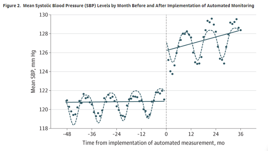 I revisited this cool paper by Kottke et al...for all those manual BP lovers...these data are striking! I can't get over the effect of human bias on BP. Automated BP Measurement, Terminal Digit Preference, & Recorded BP jamanetwork.com/journals/jaman… @JAMANetworkOpen @JAMANetwork