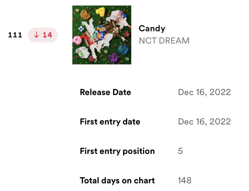NCTDREAMRECORDS's tweet photo. SM boy group songs with the longest charting on Spotify South Korea
#1 #Candy ─ 148 days*🔺
#2 #LISGO ─ 147 days
#3 #HotSauce ─ 146 days
#4 #Beatbox ─ 145 days
#5 #GlitchMode ─ 139 days
#6 Don't Call Me ─ 136 days
*still charting (23.05.12)
#NCTDREAM @NCTsmtown_DREAM https://t.co/hK7r3szYvp