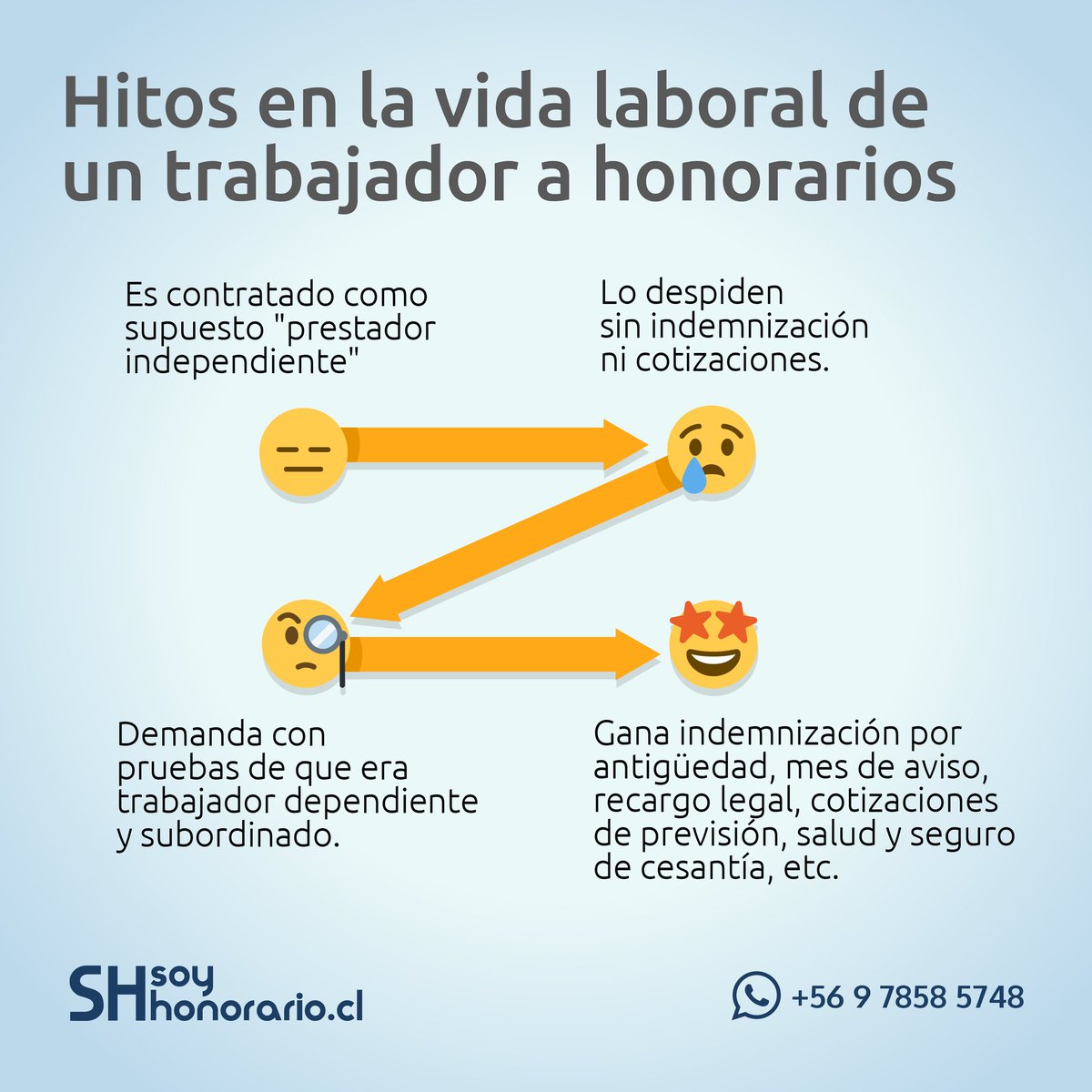 Todo trabajador a #honorarios, que se desempeñe en el sector público o privado, debe conocer que la sala laboral de la Corte Suprema condena al empleador que oculta la relación laboral mediante convenio de honorarios, y ordena indemnizar al trabajador afectado.