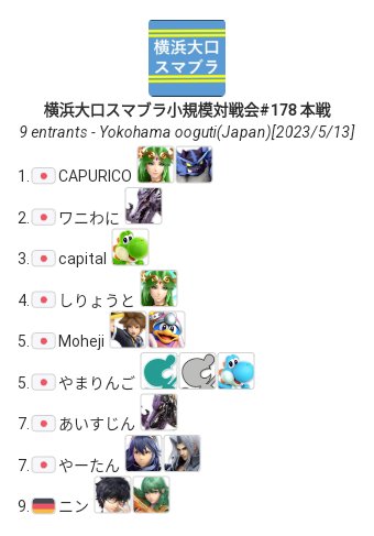 ooguti_ssbu's tweet photo. 第178回大口対戦会のリザルト��す。
優勝はCAPURICOさん。ついにワニわにさんの連続優勝を阻止です。おめでとうございます。
(本戦優勝は1ヶ月間参加費が700円割引)
次回は21日(日)、別会場(大口)、32人規模での開催を予定しています。

本戦
https://t.co/HJvs4BJLLM

配信
https://t.co/RXgqdRqtO7 https://t.co/3lvPlPeNvX