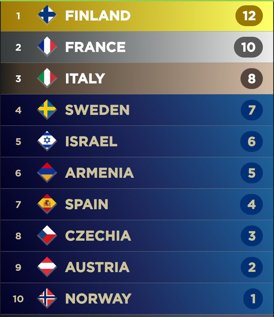 fedevetr's tweet photo. Definitiva #eurovision #Eurovision2023 #escita https://t.co/kKFJVRoDXu