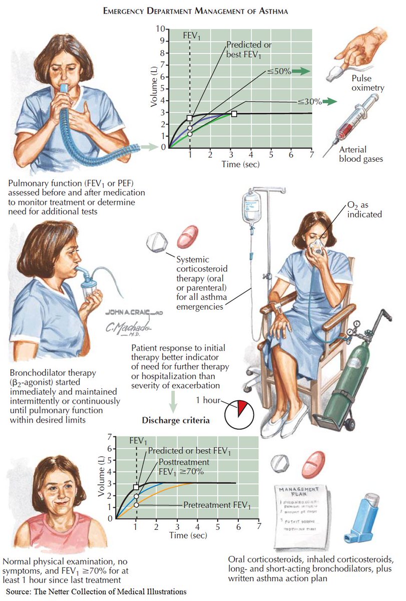Manual Of Medicine on Twitter "Management of asthma exacerbations"