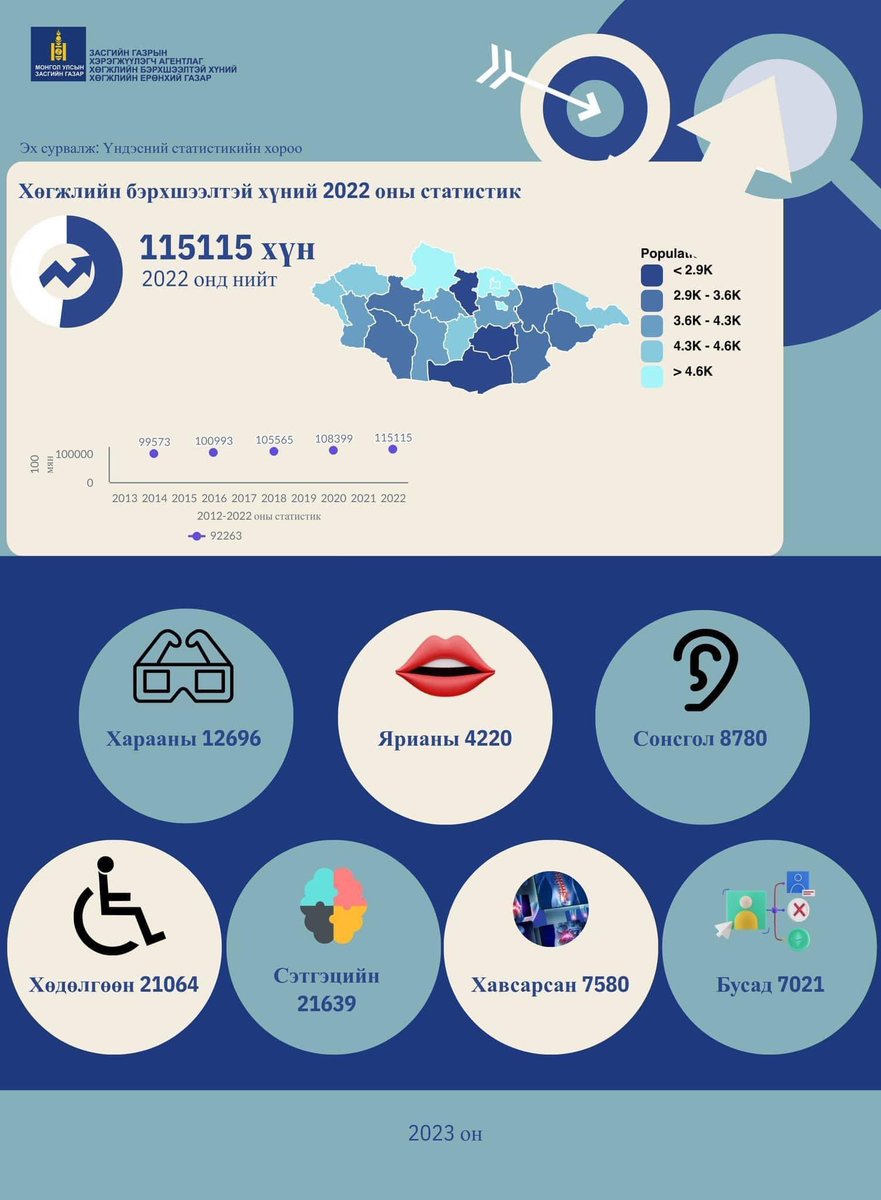 Хиймэл хөл гар хуруу үнэгүй хийж өгнө цааш нь түгээгээд өгөөч☺️
forms.office.com/r/VyN3ChiMjz