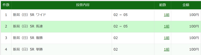 豆券で明日の新潟5R購入！ https://t.co/bwEsnsMTEu<a href="/tag/amazon%E3%82%AE%E3%83%95%E3%83%88%E5%88%B8"class="tags"><span>#amazonギフト券</span></a><a href="/tag/%E5%AE%9D%E5%A1%9A%E8%A8%98%E5%BF%B5%E3%83%95%E3%82%A1%E3%83%B3%E6%8A%95%E7%A5%A8"class="tags"><span>#宝塚記念ファン投票</span></a><a href="/tag/%E6%AC%A1%E3%81%AE%E6%A0%84%E5%86%A0%E3%81%AF%E8%AA%B0%E3%81%AB"class="tags"><span>#次の栄冠は誰に</span></a><a href="/tag/%E4%B8%8A%E5%8D%8A%E6%9C%9F%E3%81%AE%E5%A4%A7%E4%B8%80%E7%95%AA"class="tags"><span>#上半期の大一番</span></a>