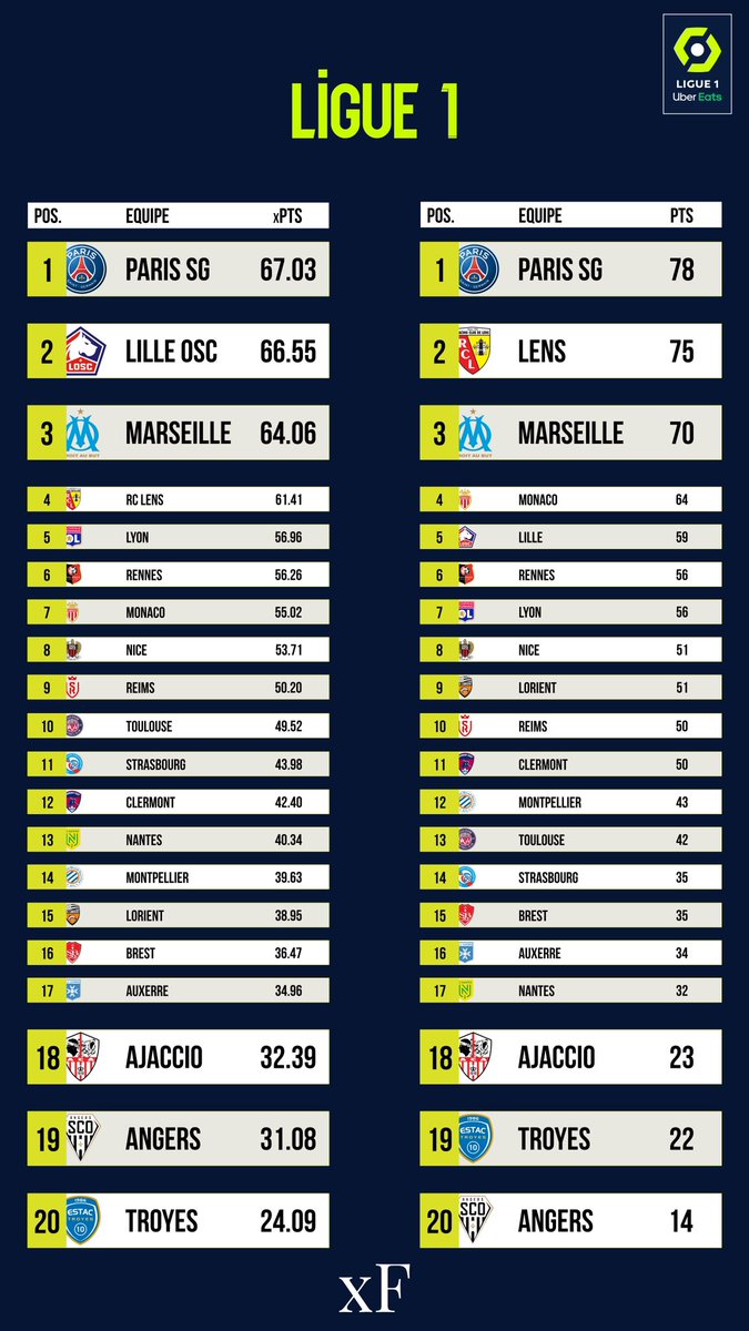 ExpectedFoot's tweet photo. Le classement de la Ligue 1 :
en xPts                                            en Pts

#ligue1 #expectedgoals https://t.co/fxU8sWfL0A