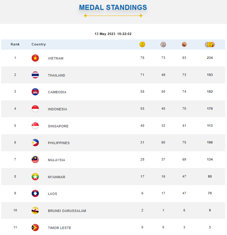safricool's tweet photo. Sea Games 2023 Cambodia: Medal Standings on Fire! The Battle for Top 4 Heats Up! #SEAGames #SeaGames2023 #SEAGames32 #seagamescambodia2023 https://t.co/5aRdAsWItm