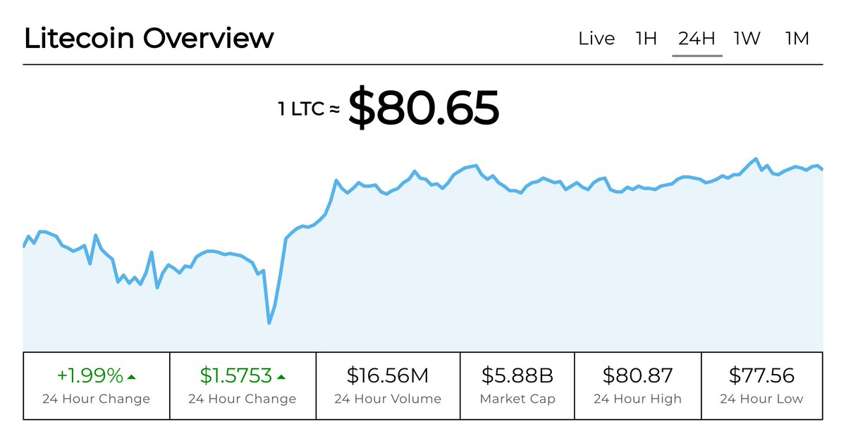 Litecoin Price [LTC] tweet media