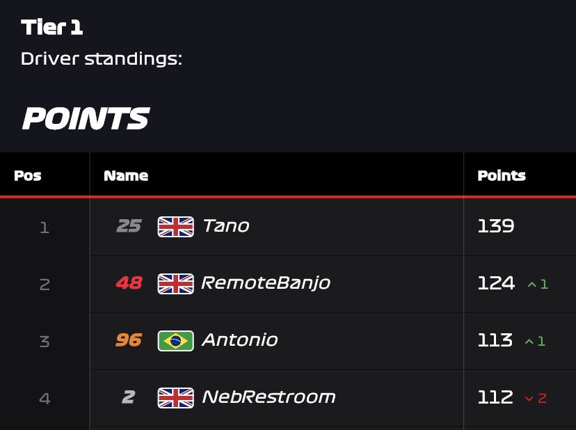 Tier 1 on it's way tonight... With the top 4 neck and neck its bound to be an interesting race... See you at 7pm ;)🏎 

twitch.tv/kerbracingleag…

#FrenchGP #Eurovision #MotoGP #Honda #f1jp #F12023 #F123Game #f123leak #XboxFreeCodeFriday #PlayStation #gaming  #gamingcommunity