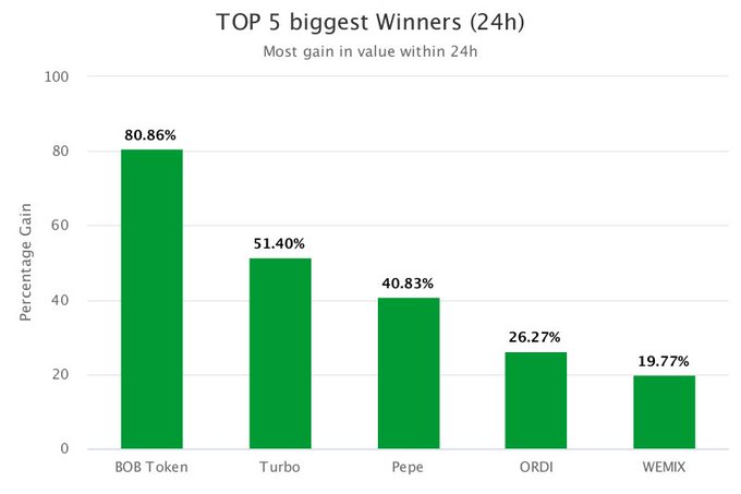 CgzGround_'s tweet photo. Top 5 Biggest Gain in Value in the last 24 hoursπ5οΈβ£π
$BOB $TURBO $PEPE $ORDI $WEMIX
#BOB #TURBO #PEPE #ORDI #WEMIX
#Crypto #SEC #ETF #Coinzone #BTC #ETH #Blockchain #Metaverse #DeFi #DAO #NFT #NFTs #CryptoNews #ZK #cryptocurrency #Web3 #Winners #Win #NFTCommunity #Cryptocrash https://t.co/eRLNl9tImn