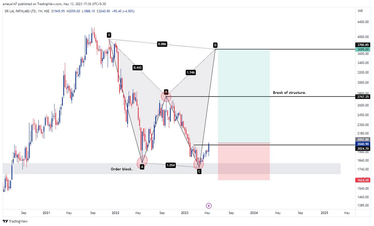 AmeySankhala's tweet image. #LalPathlabs 

Looks good for mid-term swing as well as mid/long term investors with good risk to reward.  

Targets⤵️
Short-term : 2250/2335/2375
Mid-term : 2750/3700.

#stockstowatch #stockstobuy #stocks #StockMarketindia #nifty50 #OptionsTrading #DowJones #NASDAQ100 #pharma