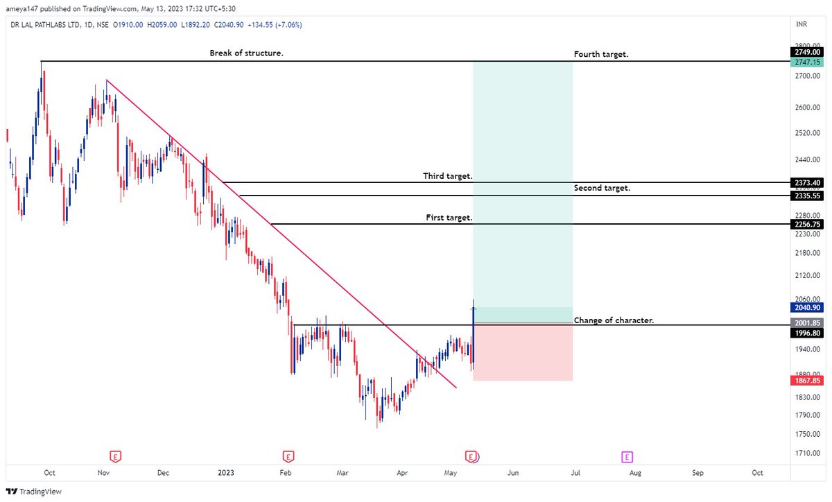 AmeySankhala's tweet image. #LalPathlabs 

Looks good for mid-term swing as well as mid/long term investors with good risk to reward.  

Targets⤵️
Short-term : 2250/2335/2375
Mid-term : 2750/3700.

#stockstowatch #stockstobuy #stocks #StockMarketindia #nifty50 #OptionsTrading #DowJones #NASDAQ100 #pharma