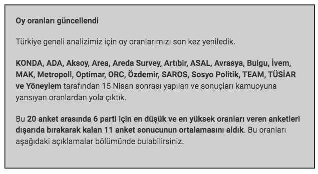 srtgcck's tweet photo. @XX_Laz @t24comtr İlk 11 yazıdaki simülasyonlar için Mart ayı,
sonrasındaki yazılarımızda Nisan ayı anket ortalamaları kullanılarak simülasyon yapıldı. 
Türkiye geneli analizimiz için oy oranlarımızı son kez yeniledik. Farkın sebebi budur. https://t.co/5zWYCF6Lzu