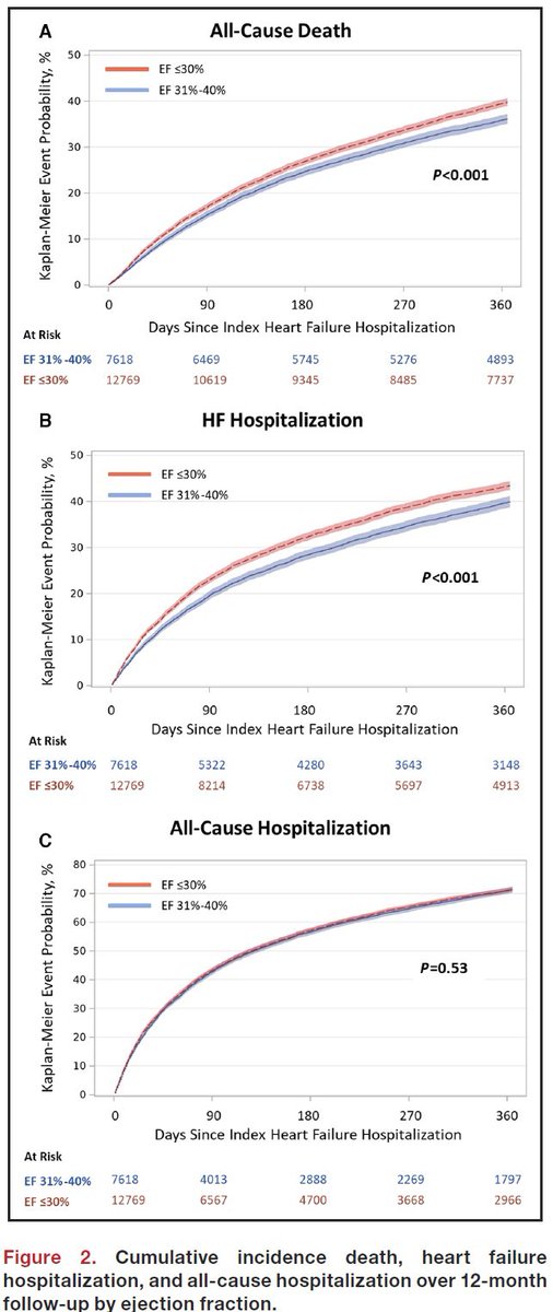 In first 100 days post 🏨 discharge for HFrEF:

One in five ☠️
Half with one or more re-🏨

Why???
Failure of optimal GDMT to work?
Failure of optimal implementation of GDMT?
Residual risk with optimal GDMT?