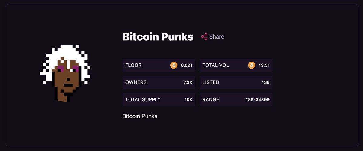 Ed_x0101's tweet photo. 昨天購買了些0.077 btc左右的，今天漲了不少，開始有人掃貨佈局了嗎？還有小青蛙也跌不下去了，換手率和派發量不錯，都接住了。 大部分的NFT Alpha 社區都去玩土狗了，基本也是大底，而且現在鏈上的手續費巨便宜，覺得得開始現在來佈局了
#ordi #bnft #btcpunk #btcfrogs https://t.co/B2XA1OgBO9