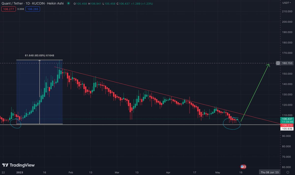 EverythingCroYT's tweet image. $QNT seeing a strong bounce off a key area of support at $100, looking like it wants to break the downtrend that started since it hit $160 in Jan 2023. 

Looking for a potential test of $125, and if it breaks above there I am looking for a revisit of earlier 2023 highs at $160.