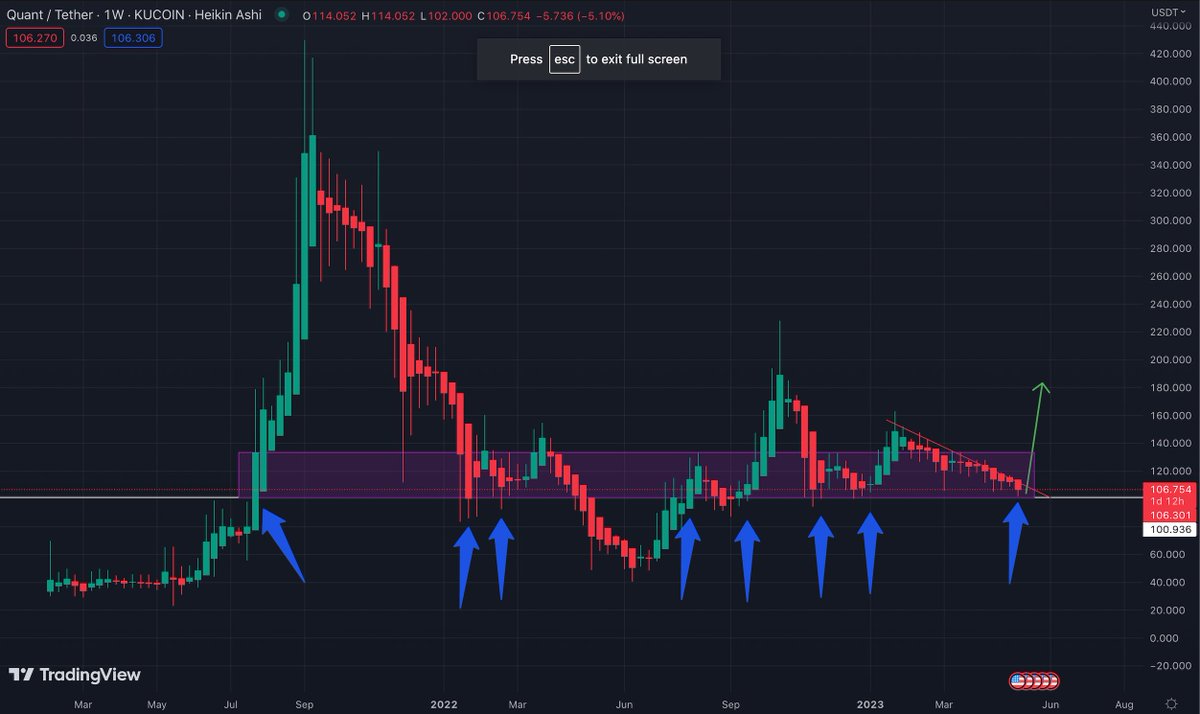 EverythingCroYT's tweet image. $QNT seeing a strong bounce off a key area of support at $100, looking like it wants to break the downtrend that started since it hit $160 in Jan 2023. 

Looking for a potential test of $125, and if it breaks above there I am looking for a revisit of earlier 2023 highs at $160.