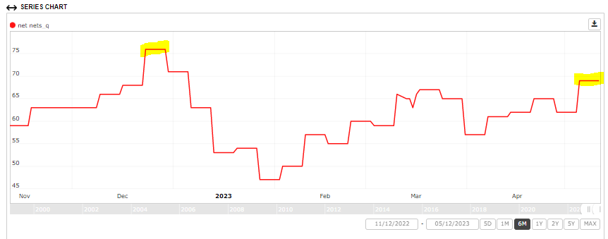 RTelford_invest's tweet photo. #netnet update:
Number of net-nets today testing the high back in late December...
(waiting...) https://t.co/mzGjk71ShV
