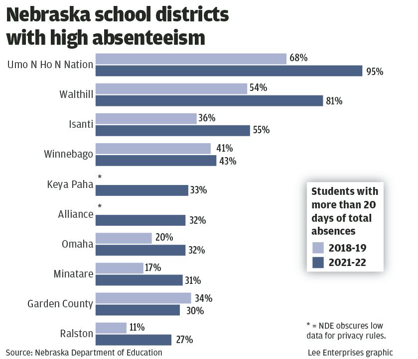 Douglas County had received nearly 700 referrals for absenteeism as of March, Don Kleine said. 

And OPS ranks 7th among districts in the state with almost 32% of its students having more than 20 days of absences.

From <a href="/LaurenWReports/">Lauren Wagner</a>: omaha.com/news/local/edu…