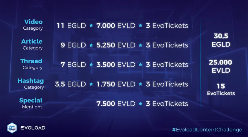 wavenro's tweet image. If you did not know the prizes are:

#EvoloadContentChallenge 👇
blog.evoload.co/evoload-conten…