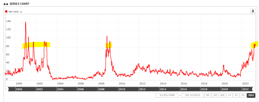 RTelford_invest's tweet photo. #netnet update - illiquid edition
We've been tracking the number of netnets in the universe the last few months. If we reduce the liquidity constraints even further, we actually have a 12 year record high # of net-nets! 👇
(min $0.10, Med daily vol >$10K) https://t.co/ovXAwojxYT