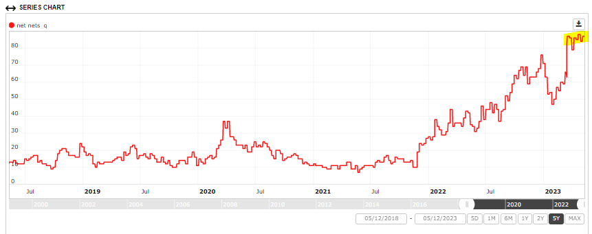 RTelford_invest's tweet photo. #netnet update - illiquid edition
We've been tracking the number of netnets in the universe the last few months. If we reduce the liquidity constraints even further, we actually have a 12 year record high # of net-nets! 👇
(min $0.10, Med daily vol >$10K) https://t.co/ovXAwojxYT