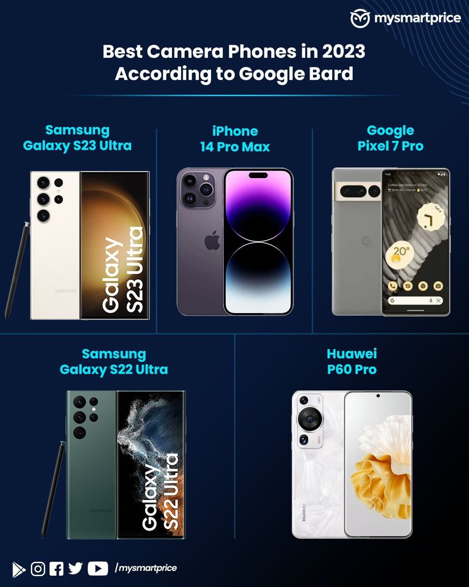 mysmartprice's tweet photo. Samsung Galaxy S23 Ultra is a better camera phone than iPhone 14 Pro Max and Pixel 7 Pro, according to Google Bard. Which phone will you pick? https://t.co/q47AgM9US0