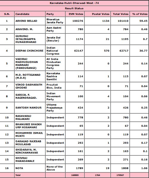 Results of all 7 assembly constituencies of the Dharwad district

@DC_Dharwad #HubballiDharwad #Hubballi #Dharwad #KarnatakaElectionResults2023 #KarnatakaElectionResults #KarnatakaPolls