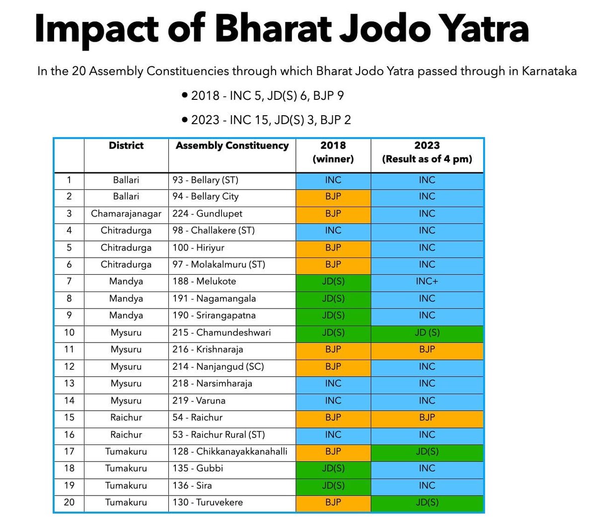 ashishjoseambat's tweet photo. 📢 The impact of Bharat Jodo Yatra in Karnataka is undeniable! In 2018, INC had 5 seats, JD(S) had 6 seats, and BJP had 9 seats in the 20 Assembly Constituencies. 1/2 https://t.co/lNkPsG4k6n
