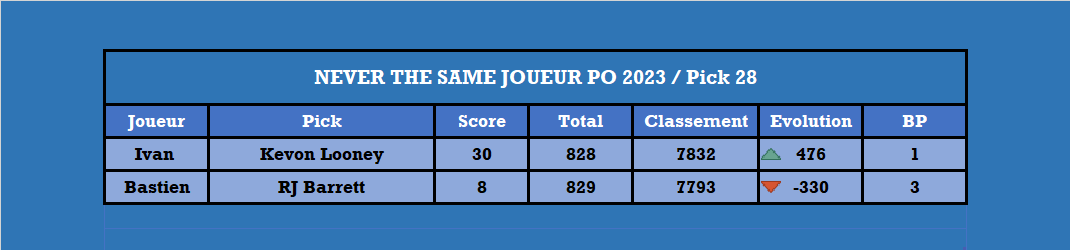 Playoffs 2023, le duel - Pick 28

<a href="/68SkyIsTheLimit/">Ivan Pinot</a> <a href="/Boston16TTFL/">BostonOnTheMoon🔻</a>