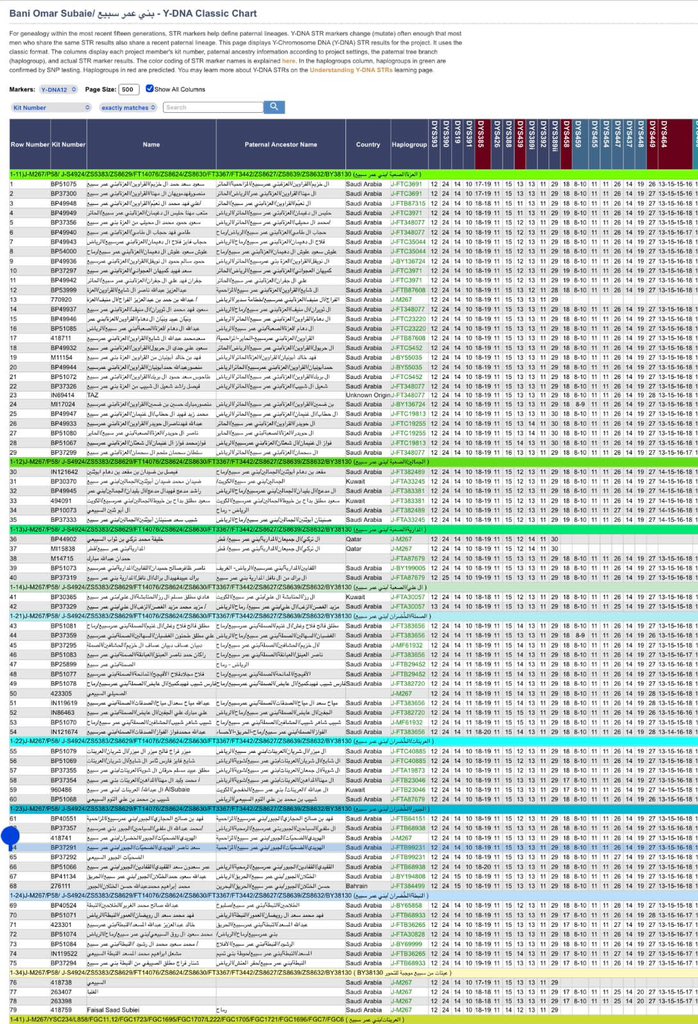 jbor_alarid's tweet photo. 🧬🧬نتيجة Big Y-700  / سعد بن ناصر ال هويدي / الضحيّات / الجبور / الخضران / بني عمر سبيع / المزاحمية عينة BP37291 متكتلة مع نتائج بني عمر سبيع على التحور  FTB99231 ابن  FTB63483 ابن التحور  FT383408 ابن  #BY38130 ابن #ZS8632 ابن #ZS8639 ابن #FT3442 ابن #ZS5383 ابن #S4924 .🧬🧬 https://t.co/cbZM0x19Ix