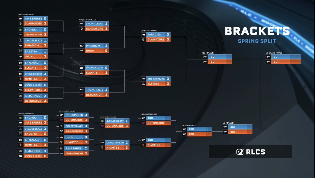 【 DTN｜#ロケットリーグ 】

  █
  █ #RLCS APAC Spring Open
  █ Main Event
  █

  明日行われる
  LB QUARTER FINALSへ進出します🔥

  応援よろしくお願いします‼️
  @mikanRL_ / @BurnRL_
  @koneko_Lunatic / @NunkiRL 
  
  #DTNWIN #飛べDTN #デトネーター