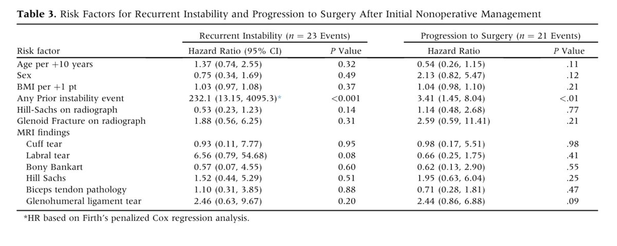 Do patients >50 need surgery for shoulder instability? In this new @ArthroscopyJ study: -Most treated non-op -⬆️ recurrence rates w/ non-op -Cuff tear= ⬆️ need for surgery Free text👉 sciencedirect.com/science/articl… @mayoclinicsport @MayoOrthoRes @DoctorOkoro @JonBarlowMD @AANAORG