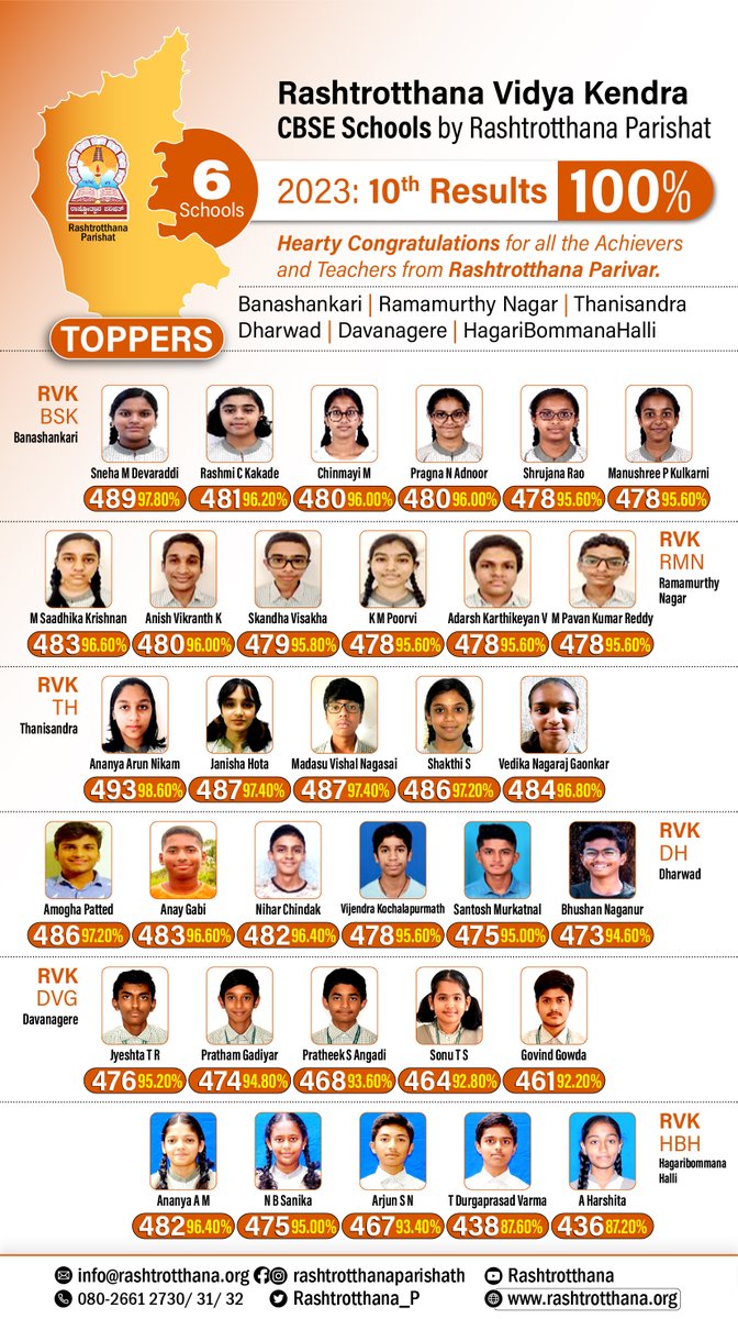 School wise Toppers in CBSE 10th 2023 from 6 Rashtrotthana Vidya Kendra: CBSE Schools by Rashtrotthana Parishat.
Hearty Congratulations! 

facebook.com/rashtrotthanap…

#Rashtrotthana #RashtrotthanaSchool #RashtrotthanaVidyaKendra #RVKCBSESchool #CBSESchool #10thresult2023 #toppers