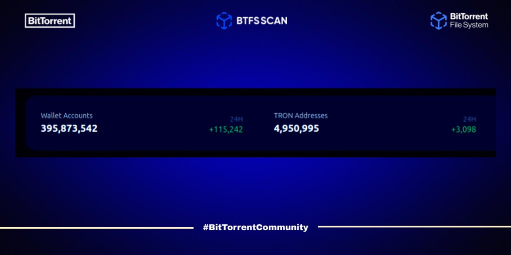 TheBTTCommunity's tweet photo. ✅According to #BTSCAN on Mai 13, the total number of #BitTorrent Speed wallets created exceeded 395 million, and #TRON addresses activated exceeded 4 million🔥🚀
#BTT