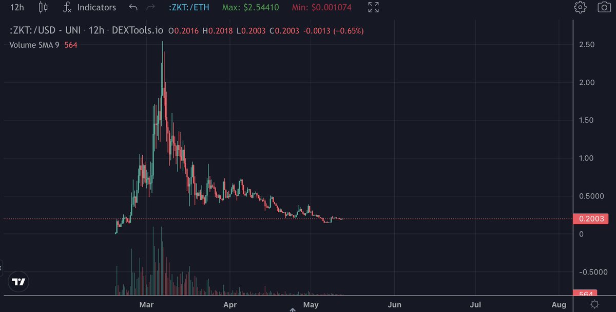 sektijati's tweet photo. $ZKT looks not very good. Most likely we will have a long period of accumulation. But it's worth it, IMHO https://t.co/IRK6gHAzsu
