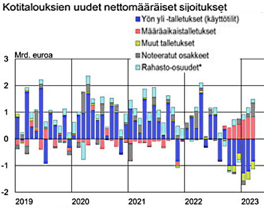 PiksuMedia's tweet photo. https://t.co/4xg7D5iaX9
Kansalaiset ovat heränneet siirtämään rahojaan käyttelytileiltä määräaikaistalletuksiin
Suomalaiset siirtävät nyt rahojaan käyttelytileiltä turvaan inf... https://t.co/d4tl5ae8AN