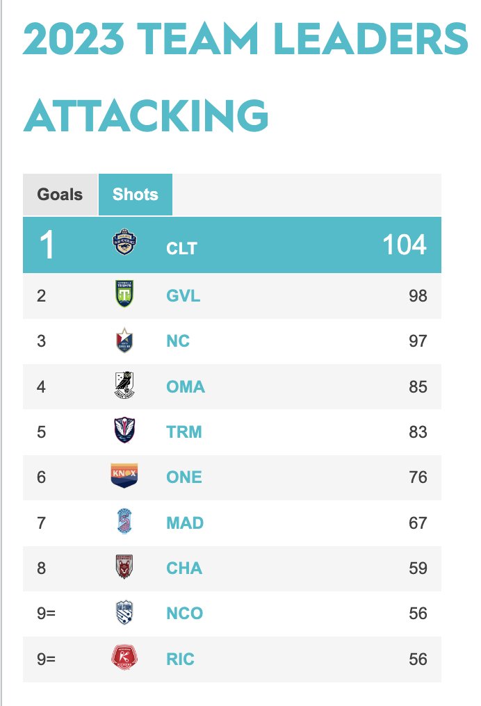 RCRedArmy's tweet image. I'm no tactical expert but I think I can see why we only have 5 goals so far. When I'm coach I'll be instructing the players to kick the ball towards the net thingy but not the net thingy that Akira is standing in front of. #tacticalinsight #coachintraining