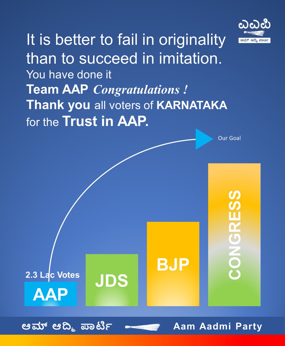 aapbtmblr's tweet photo. Karnataka Elections Results !!!
It is better to fail in originality than to succeed in imitation.
You have done it
!Team AAPCongratulations
Thank you all voters of KARNATAKA for the Trust in AAP.
#Elections2023 #karnataka #KarnatakaElection2023 

@AamAadmiParty  @aapkaprithvi https://t.co/OP6Dg8MUCr