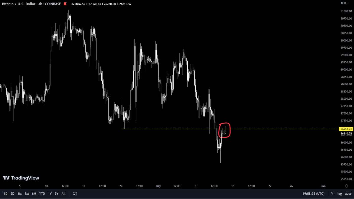Trader_Jibon's tweet photo. $BTC Quick Update

#Bitcoin trying to break my big resistance. But failed two times. I don't  know what's going to happen. But price looks like weak at resistance. So becareful here. I will update again after Daily Close.

Like and RT Appreciated https://t.co/iiZtePiDgo