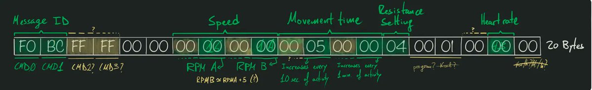 Nice intro for beginners to bluetooth communications reverse engineering (Domyos EL500)

Credits <a href="/Palantir555/">Juan Carlos Jiménez</a>

jcjc-dev.com/2023/03/19/rev…

#bluetooth