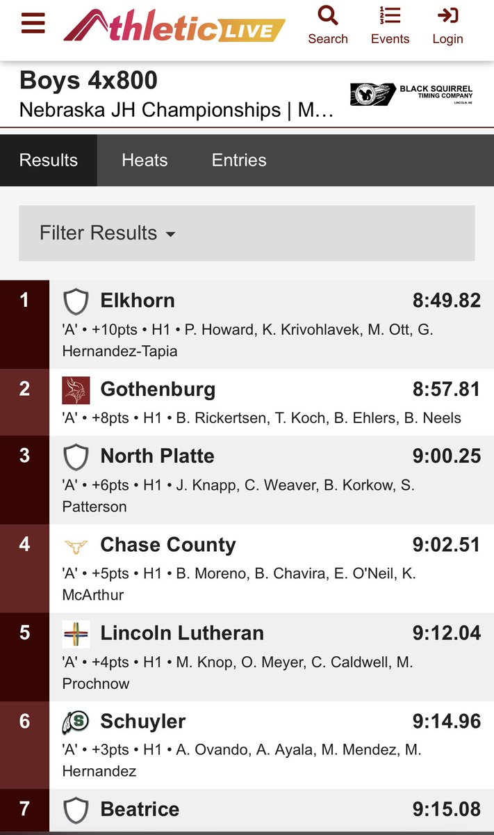 Early results from Gothenburg. Boys 4x800 meter relay placed 6th. Set a new school record beating the previous by 23 seconds! #weareschuyler