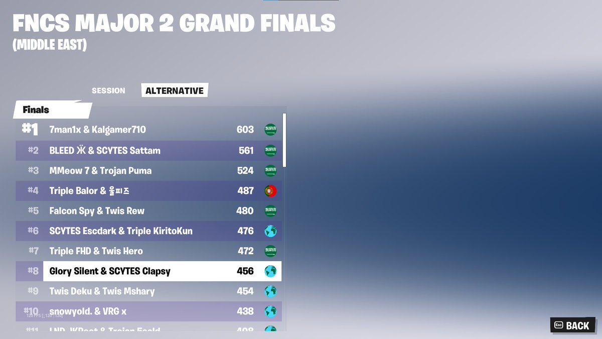 Clapsyfn's tweet photo. 🏅8th in FNCS Major 2 Grand final 1100$ 🏆

Played bad day 2 but all good go next 

W/@SilentFNN https://t.co/QUG5wQ8NCW