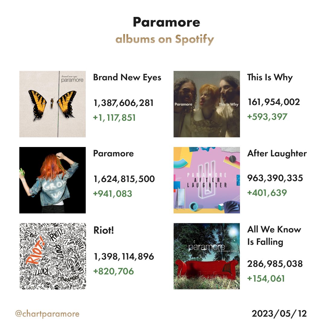 chartparamore's tweet image. Paramore&apos;s albums streams yesterday (05/12)