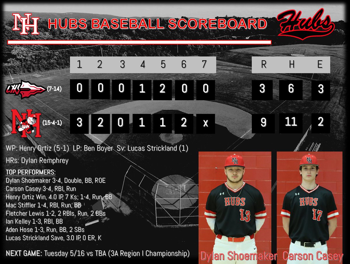 HubsBaseball's tweet photo. Hubs defeat Linganore, 9-3, to advance to the regional championship on Tuesday. Dylan Shoemaker and Carson Casey had 3 hits each, Henry Ortiz struck out 7 to pick up the win and Lucas Strickland recorded the 3 inning save
@Xposure_Sports @PBRMaryland @WashCoBaseball @CMCAthletics https://t.co/kAerw8eboc