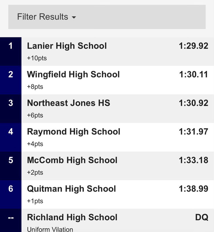 RahmanIvy1's tweet photo. Great track season we got the job done 2x🏆 in the best 4x2 time in 4a https://t.co/7WnjTxxO3V